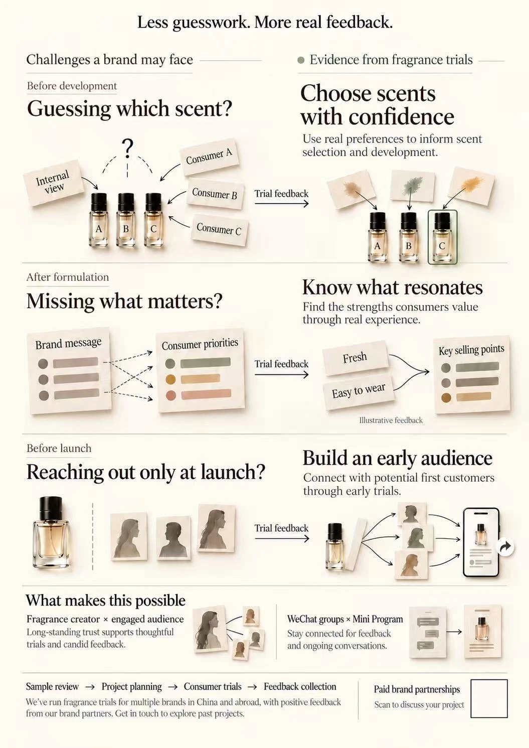 Illustrated overview of scent selection, messaging, early audiences and the Xin Scent fragrance trial process